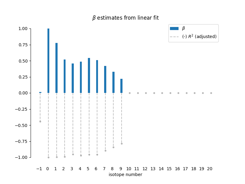 estimates from linear fit